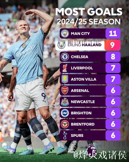 哈兰德超越C罗纪录,英超进球效率是C罗两倍,惊艳足坛 哈兰德超越C罗纪录,英超进球效率是C罗两倍,惊艳足坛